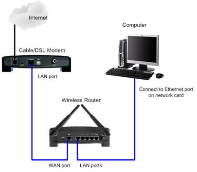 Wireless router connecting