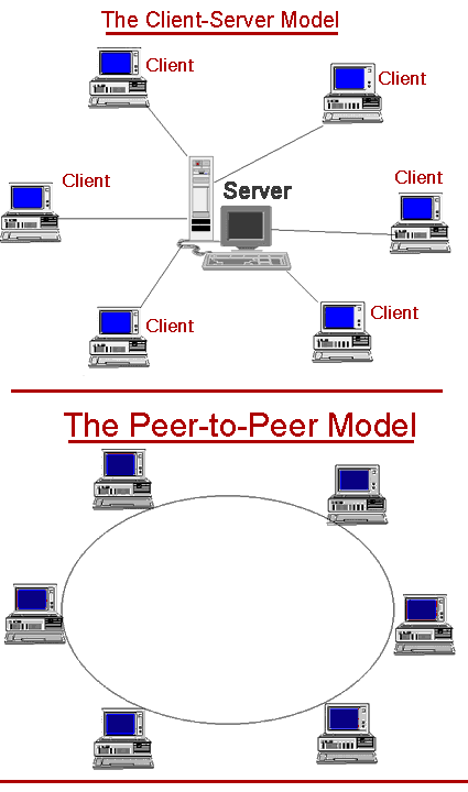 Peer to Peer and Server/Client Network