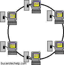 Token Ring Architecture